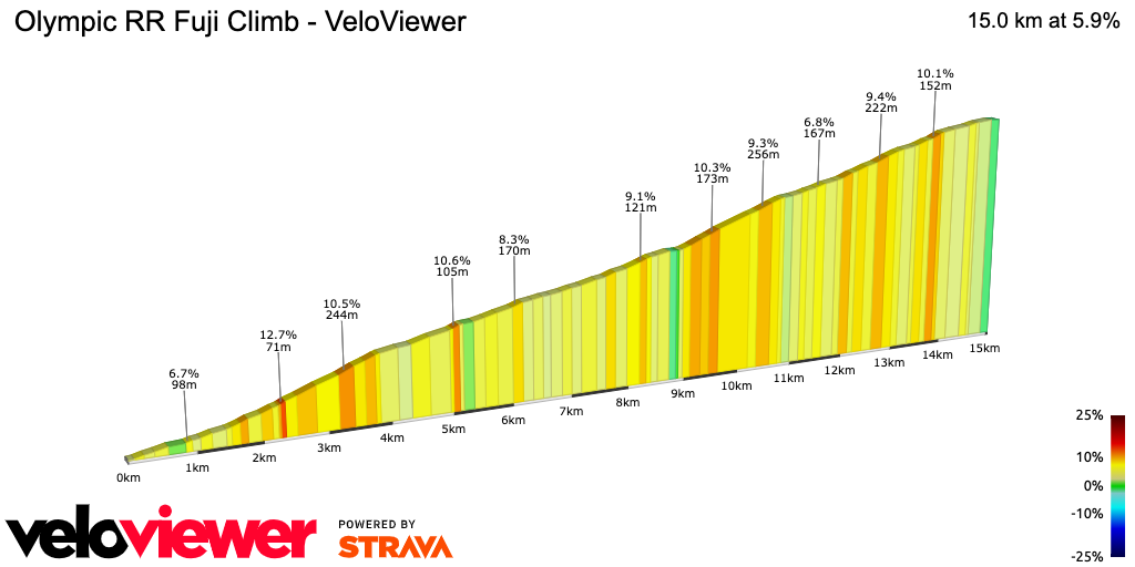 2D Elevation profile image for Olympic RR Fuji Climb - VeloViewer