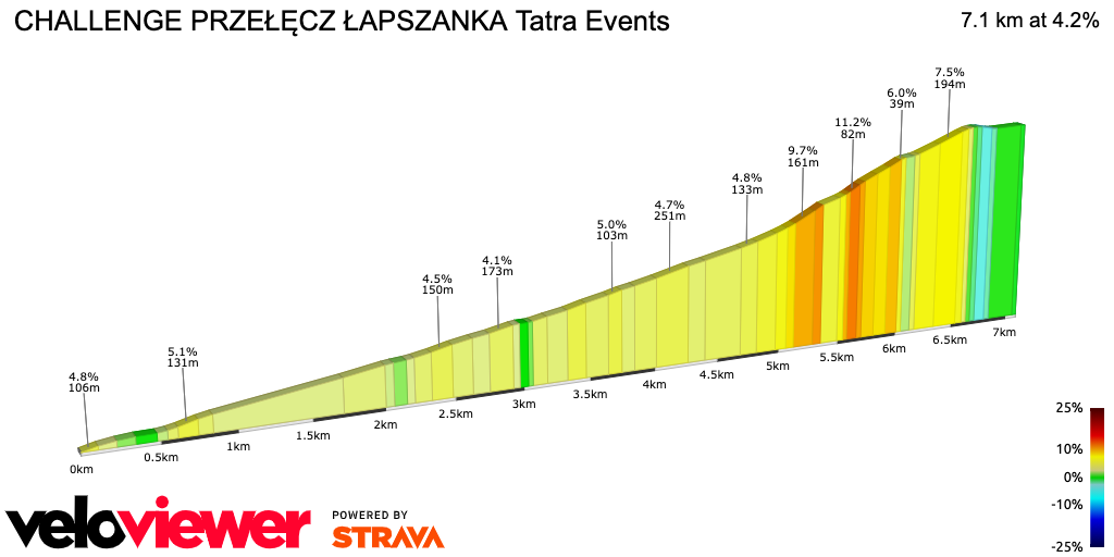 2D Elevation profile image for CHALLENGE PRZEŁĘCZ ŁAPSZANKA Tatra Events