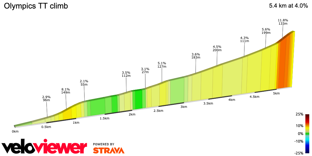 2D Elevation profile image for Olympics TT climb
