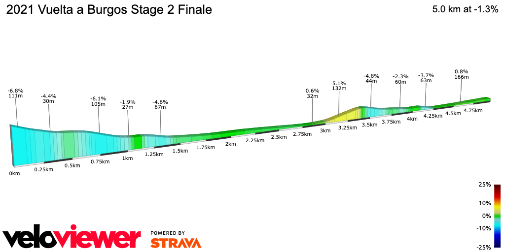2D Elevation profile image for 2021 Vuelta a Burgos Stage 2 Finale