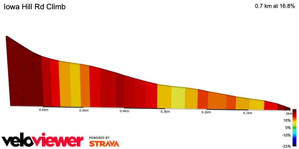 2D Elevation profile image for Iowa Hill Rd Climb