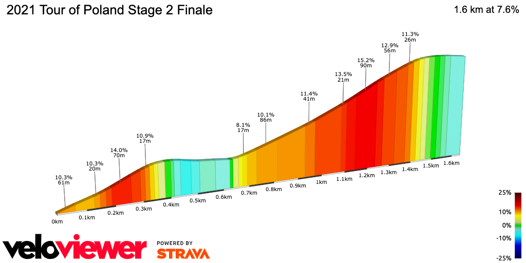2D Elevation profile image for 2021 Tour of Poland Stage 2 Finale
