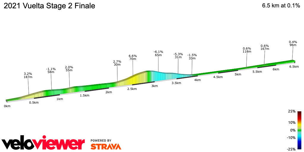 2D Elevation profile image for 2021 Vuelta Stage 2 Finale