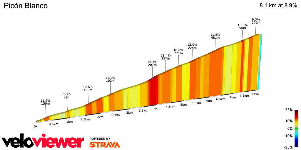 2D Elevation profile image for Picón Blanco