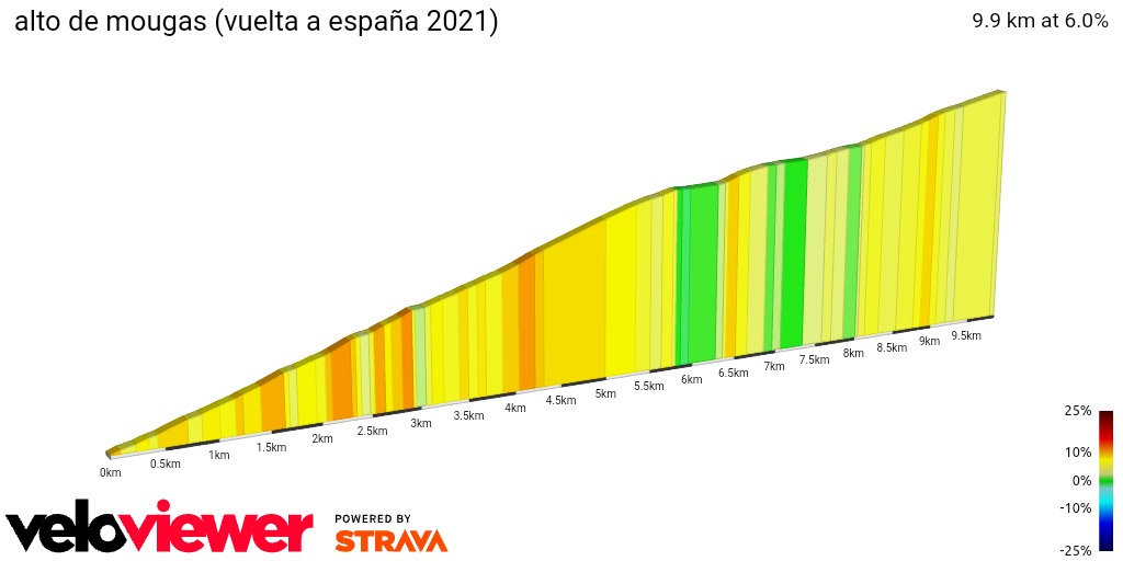 2D Elevation profile image for alto de mougas (vuelta a españa 2021)