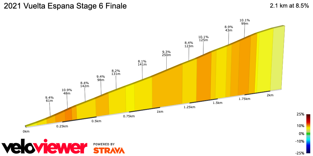 2D Elevation profile image for 2021 Vuelta Espana Stage 6 Finale