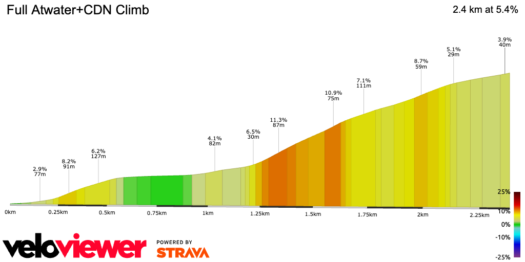 2D Elevation profile image for Full Atwater+CDN Climb
