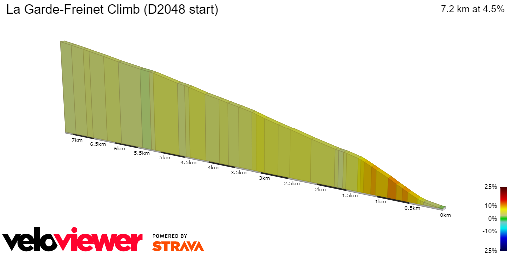 2D Elevation profile image for La Garde-Freinet Climb (D2048 start)