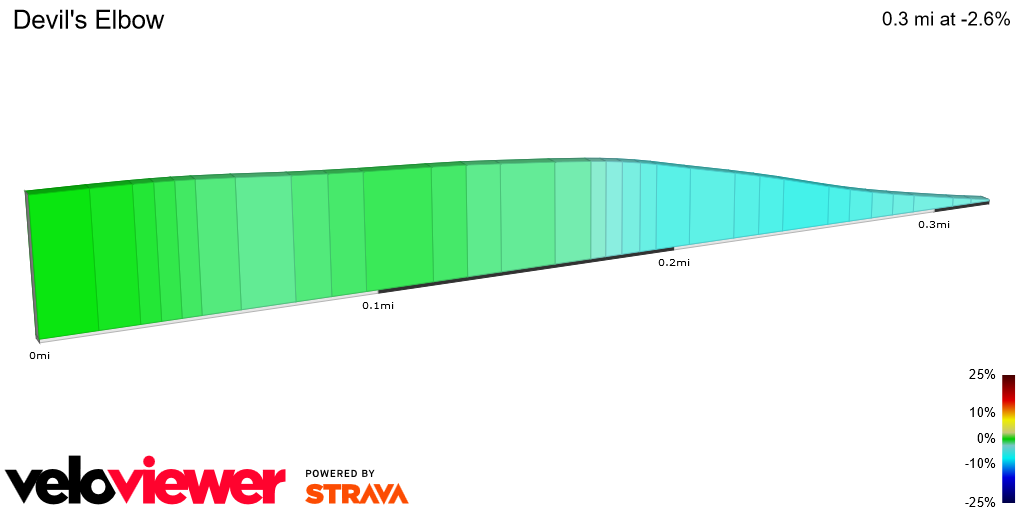2D Elevation profile image for Devil's Elbow