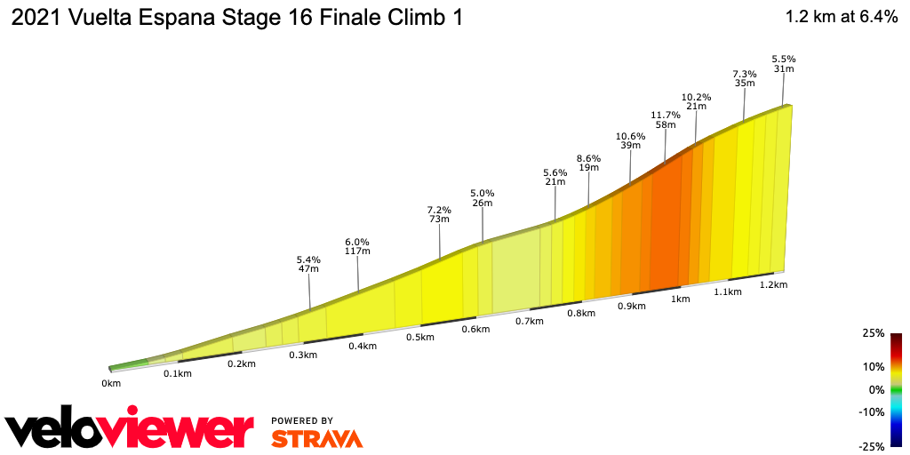 2D Elevation profile image for 2021 Vuelta Espana Stage 16 Finale Climb 1