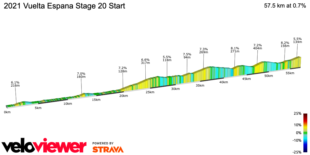 2D Elevation profile image for 2021 Vuelta Espana Stage 20 Start