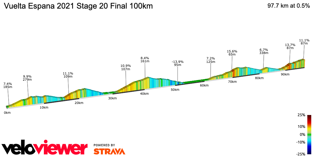 2D Elevation profile image for Vuelta Espana 2021 Stage 20 Final 100km