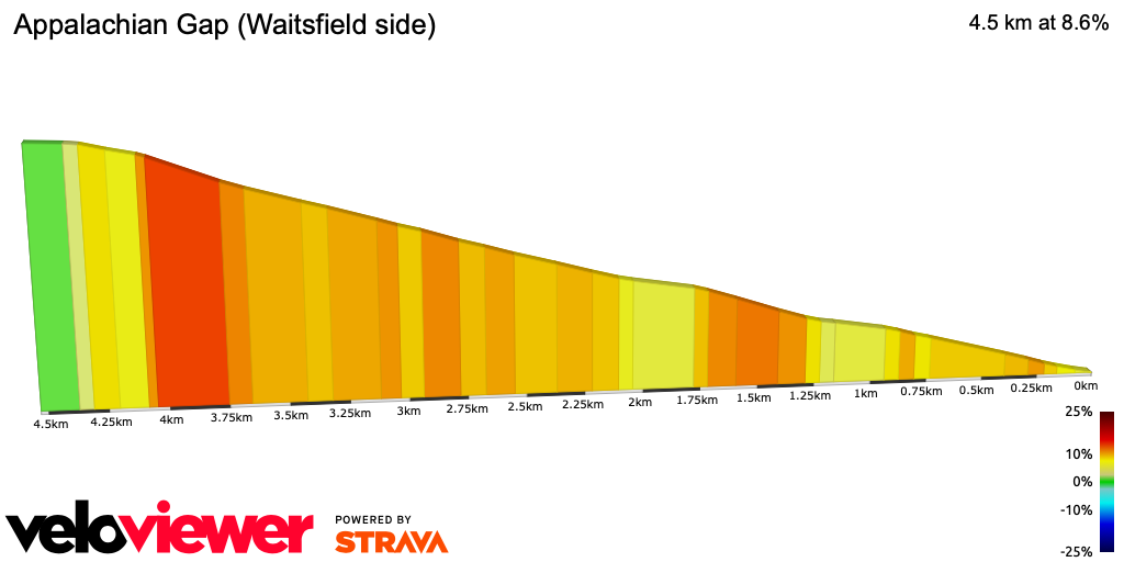 2D Elevation profile image for Appalachian Gap (Waitsfield side)