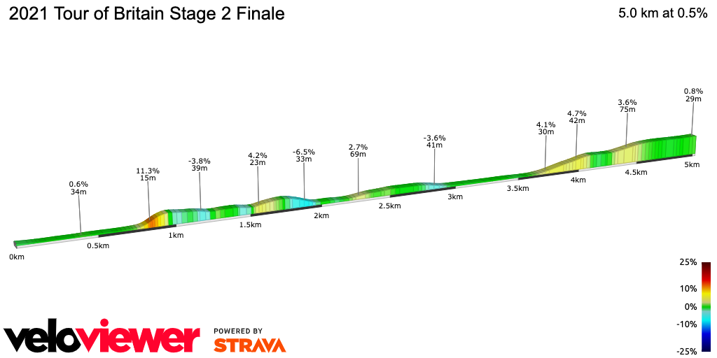 2D Elevation profile image for 2021 Tour of Britain Stage 2 Finale