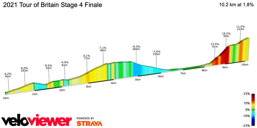 2D Elevation profile image for 2021 Tour of Britain Stage 4 Finale