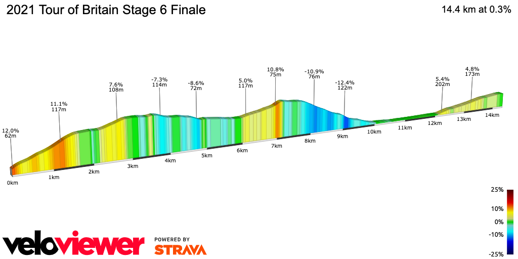 2D Elevation profile image for 2021 Tour of Britain Stage 6 Finale