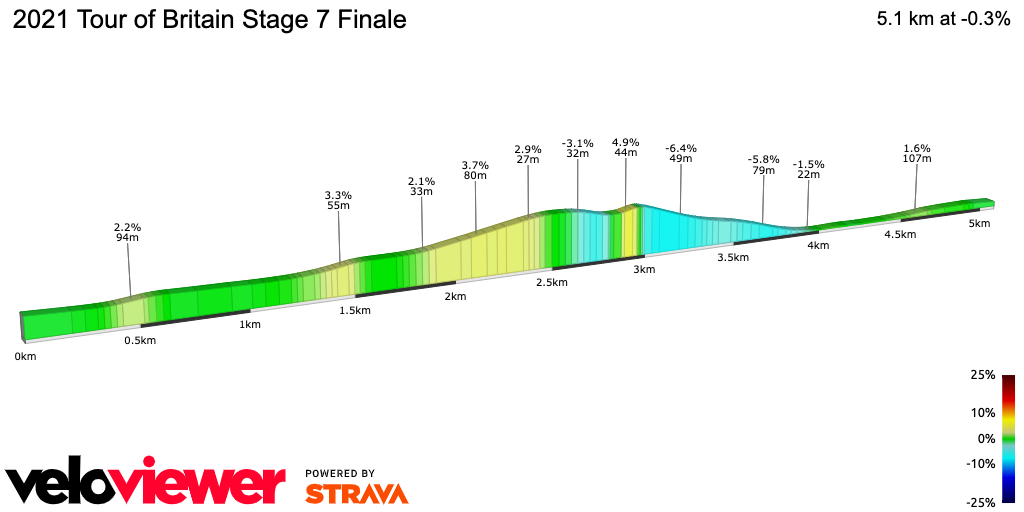 2D Elevation profile image for 2021 Tour of Britain Stage 7 Finale