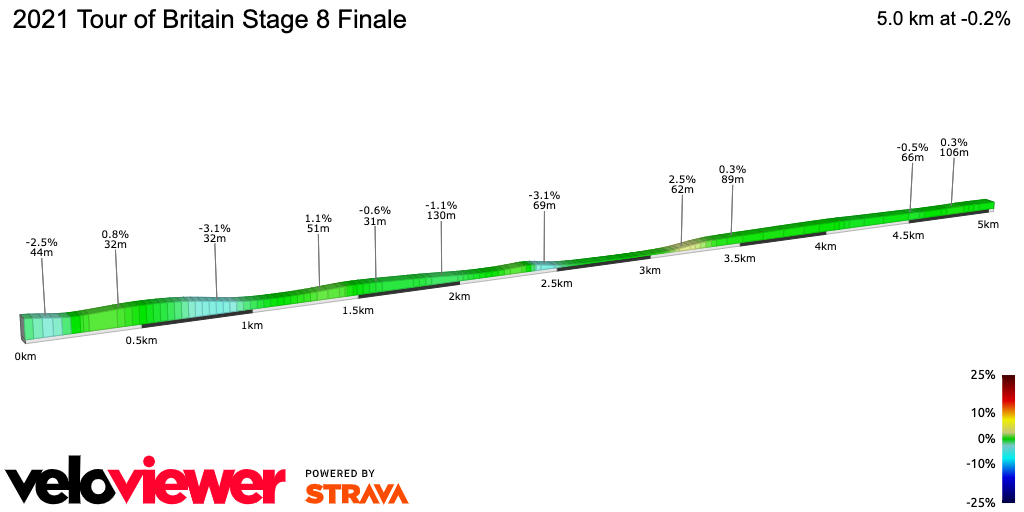 2D Elevation profile image for 2021 Tour of Britain Stage 8 Finale