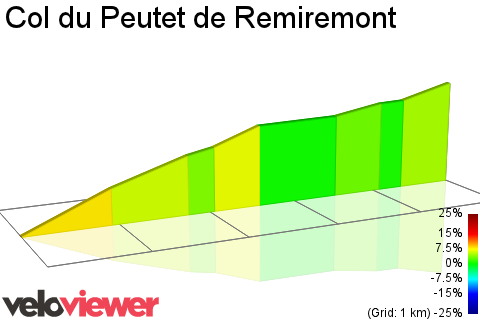 2D Elevation profile image for Col du Peutet de Remiremont