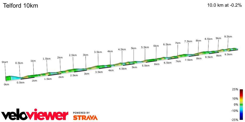 2D Elevation profile image for Telford 10km