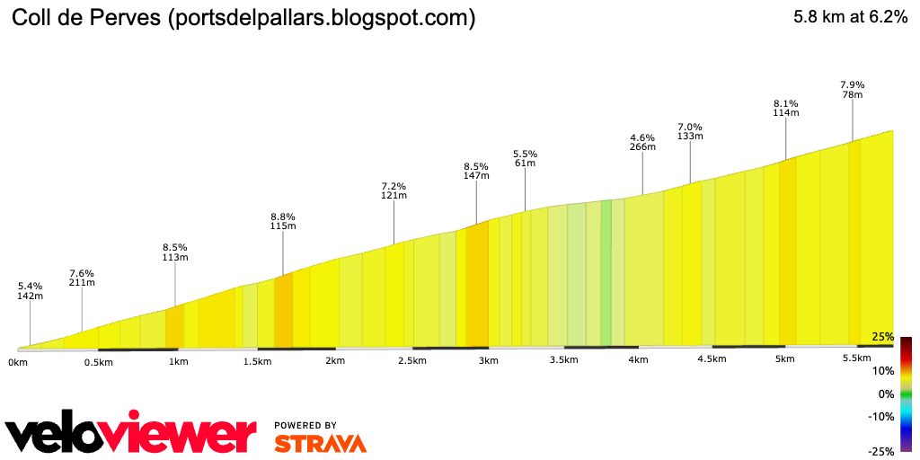 2D Elevation profile image for Coll de Perves (portsdelpallars.blogspot.com)