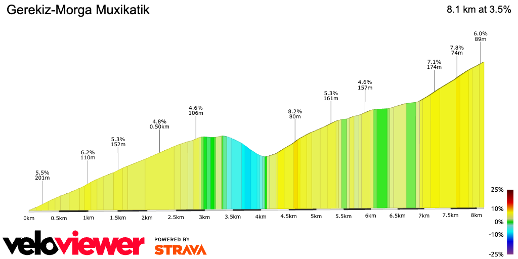 2D Elevation profile image for Gerekiz-Morga Muxikatik