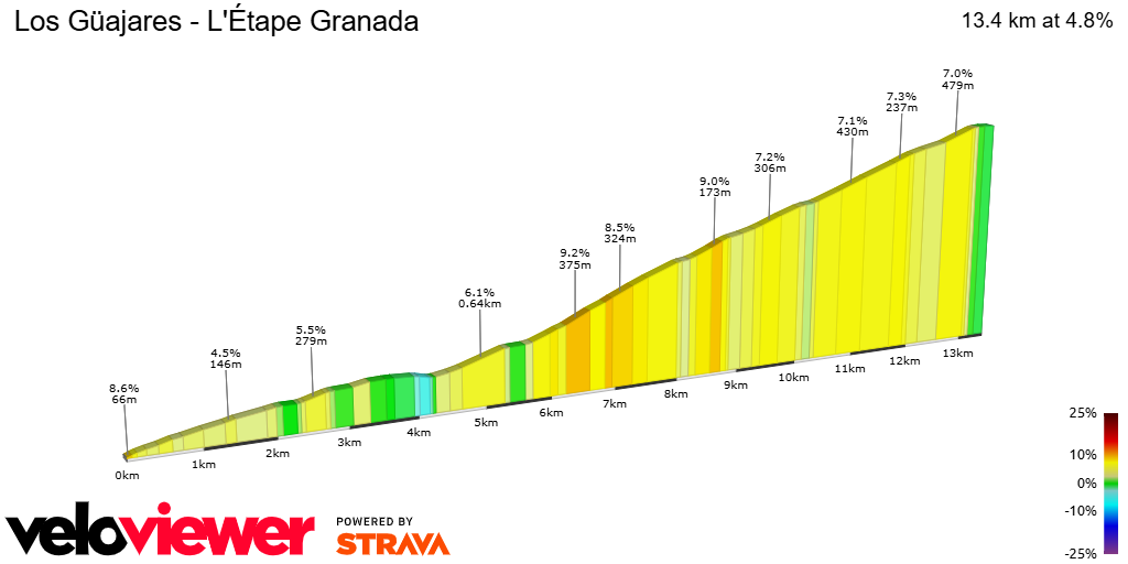 2D Elevation profile image for Los Güajares - L'Étape Granada