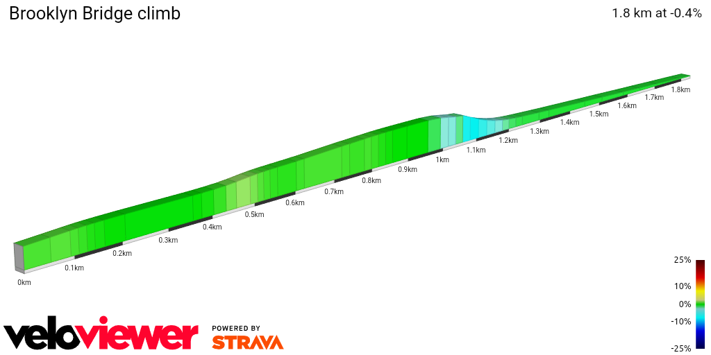 2D Elevation profile image for Brooklyn Bridge climb