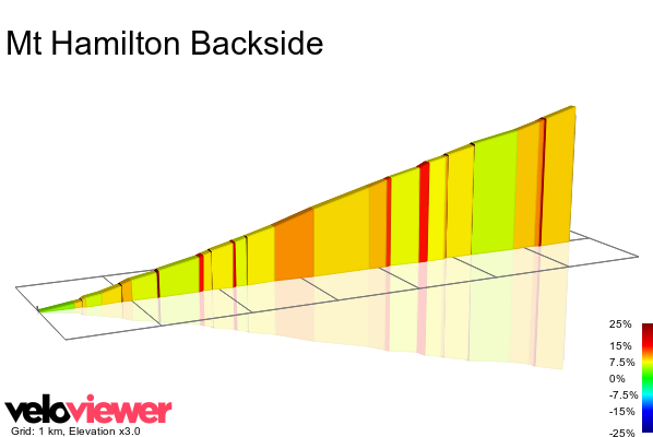 2D Elevation profile image for Mt Hamilton Backside