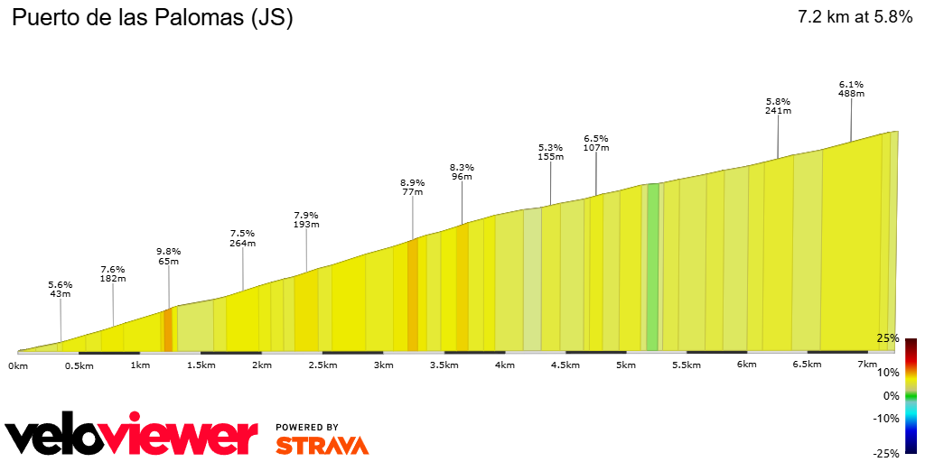 2D Elevation profile image for Puerto de las Palomas (JS)