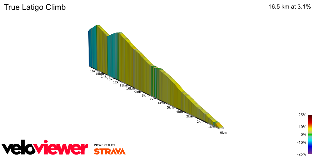 2D Elevation profile image for True Latigo Climb