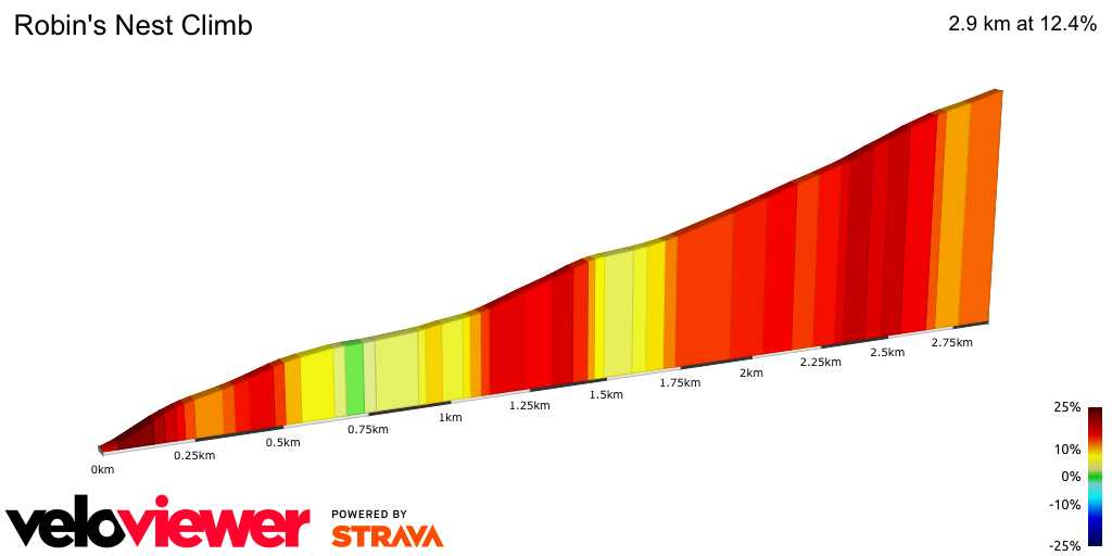 2D Elevation profile image for Robin's Nest Climb