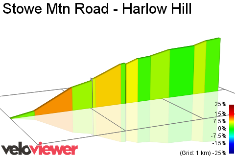 2D Elevation profile image for Stowe Mtn Road - Harlow Hill