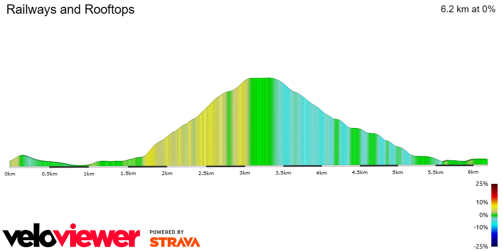 2D Elevation profile image for Railways and Rooftops