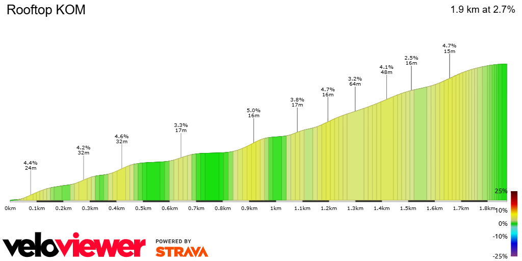 2D Elevation profile image for Rooftop KOM
