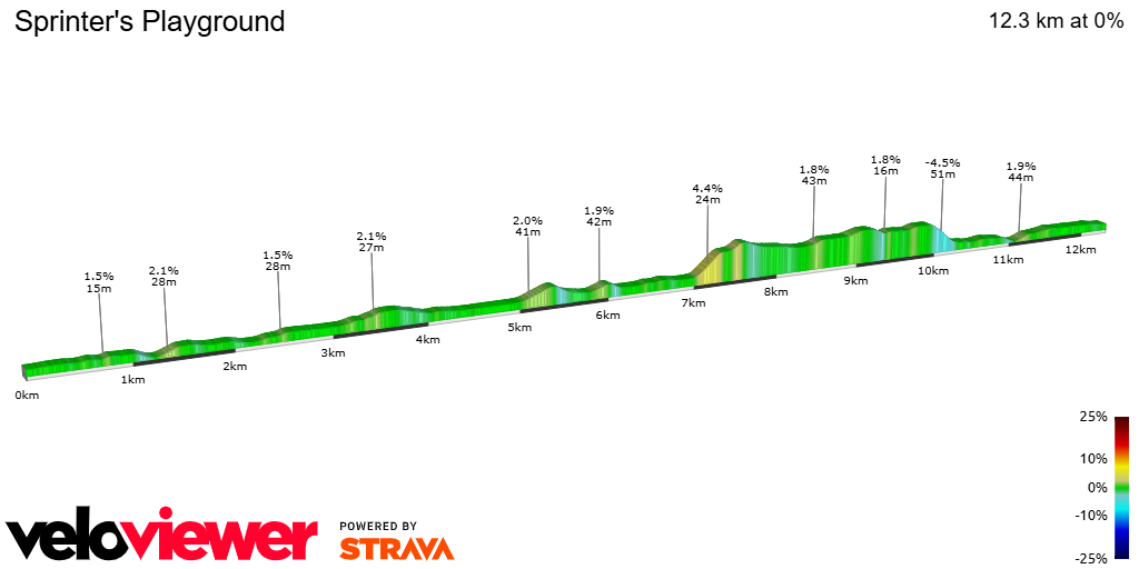 2D Elevation profile image for Sprinter's Playground