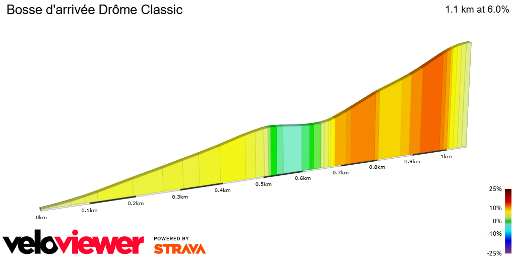 2D Elevation profile image for Bosse d'arrivée Drôme Classic