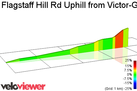 2D Elevation profile image for Flagstaff Hill Rd Uphill from Victor-Goolwa Rd