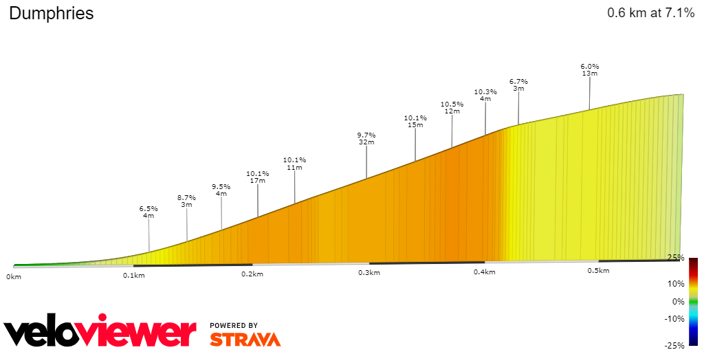 2D Elevation profile image for Dumphries
