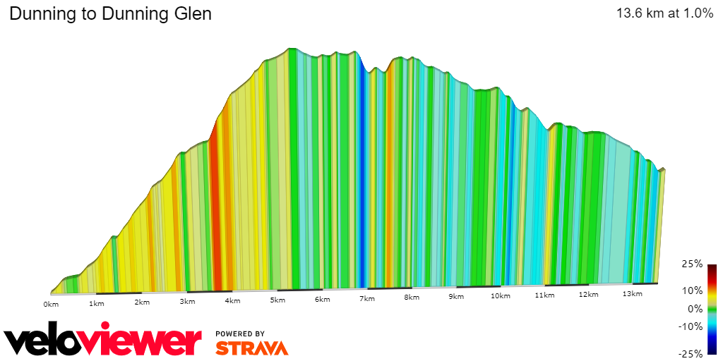 2D Elevation profile image for Dunning to Dunning Glen