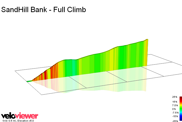 2D Elevation profile image for SandHill Bank - Full Climb