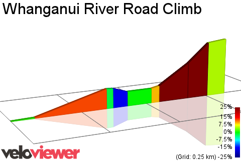 2D Elevation profile image for Whanganui River Road Climb