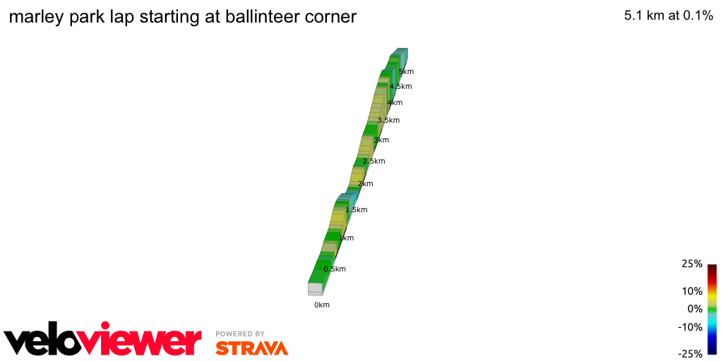 2D Elevation profile image for marley park lap starting at ballinteer corner