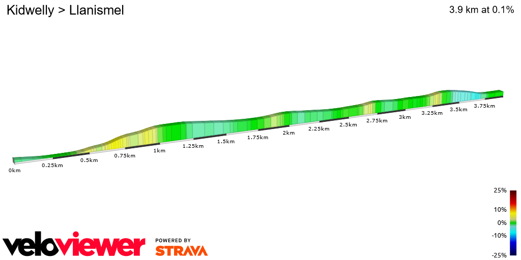 2D Elevation profile image for Kidwelly > Llanismel
