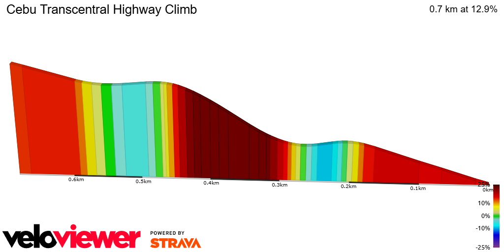 2D Elevation profile image for Cebu Transcentral Highway Climb