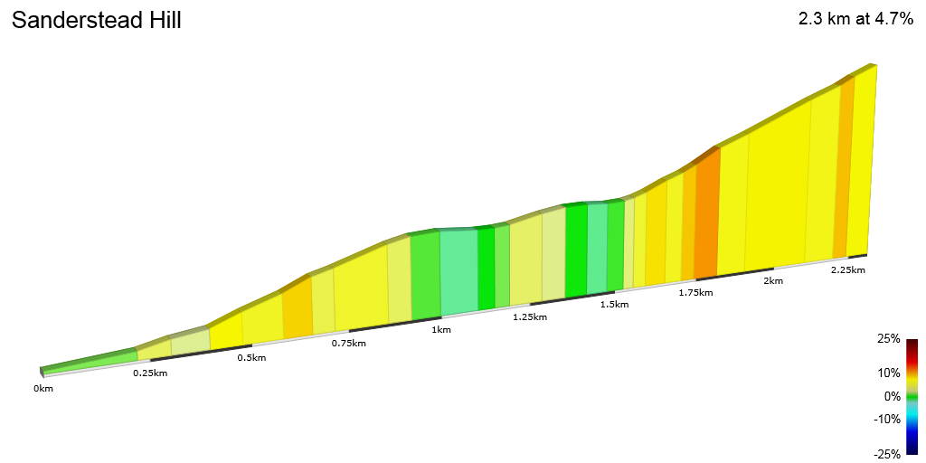 2D Elevation profile image for Sanderstead Hill