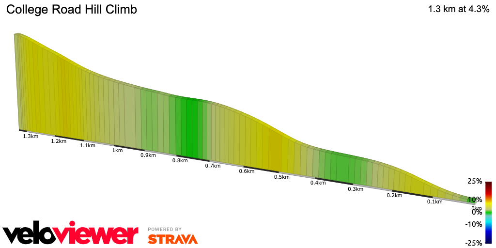 2D Elevation profile image for College Road Hill Climb