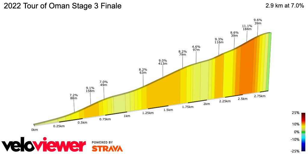 2D Elevation profile image for 2022 Tour of Oman Stage 3 Finale
