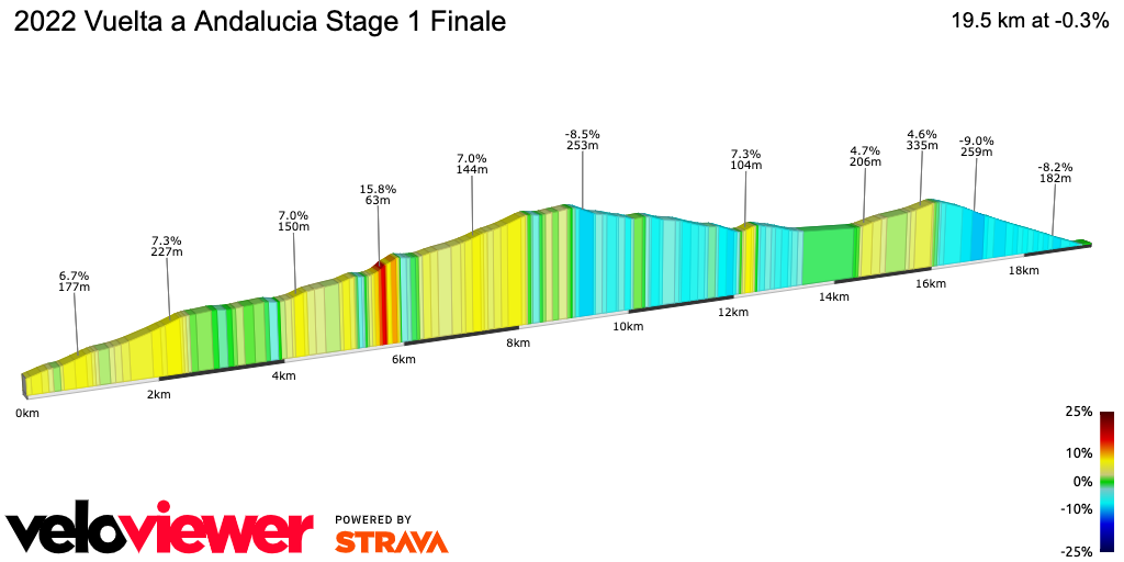 2D Elevation profile image for 2022 Vuelta a Andalucia Stage 1 Finale