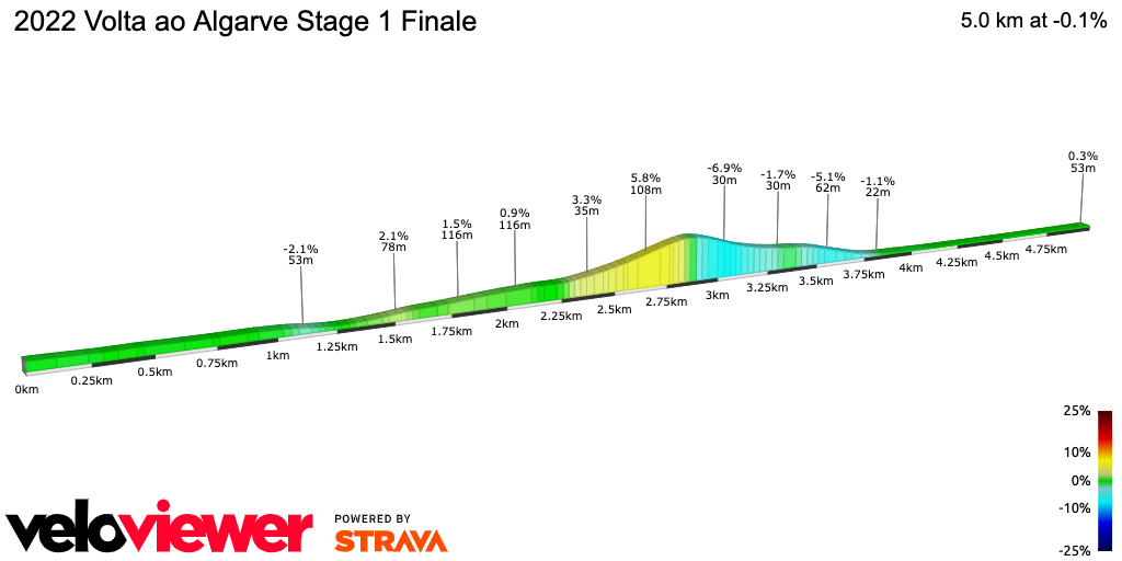 2D Elevation profile image for 2022 Volta ao Algarve Stage 1 Finale